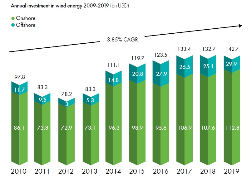 附圖三、2010-2019年陸域及離岸風力發電投資金額變化趨勢[2]